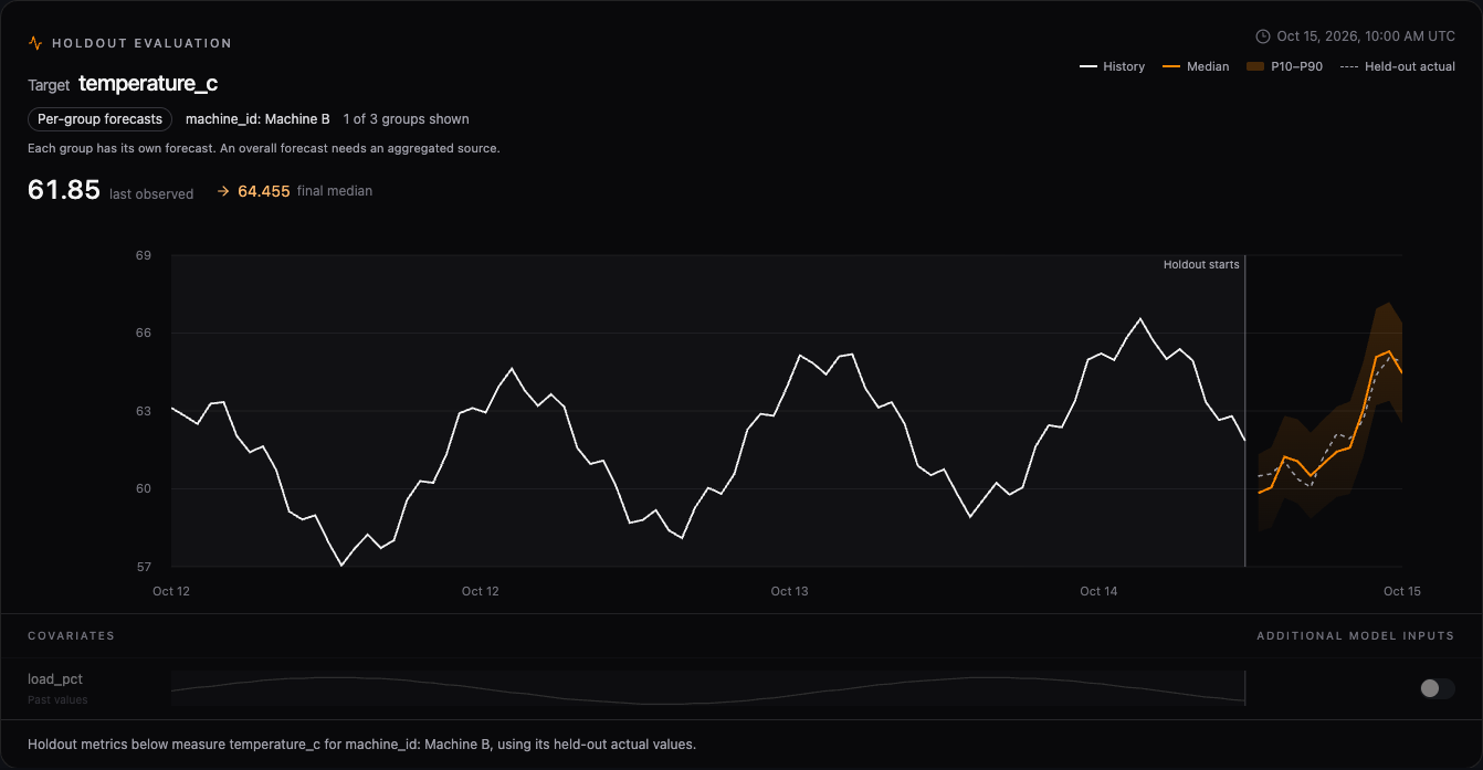 Data Studio holdout chart comparing forecast values and their quantile band with actual observations after a historical cutoff.