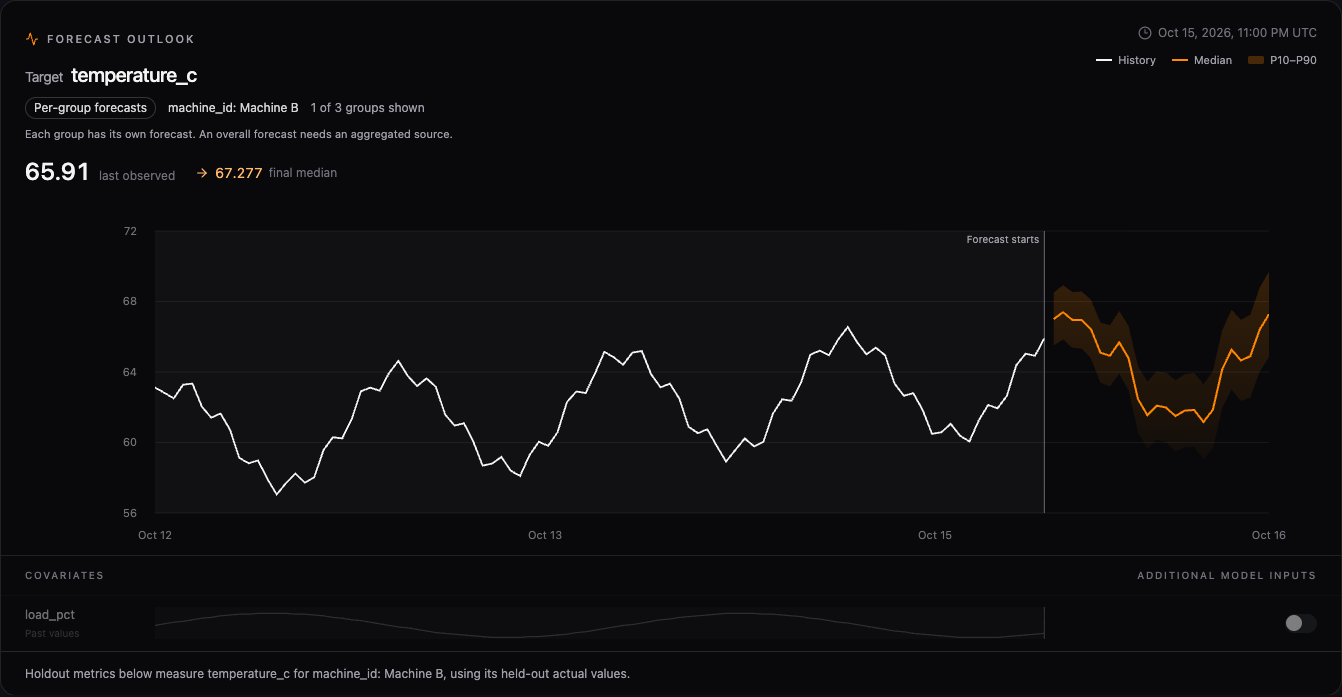 Data Studio chart with observed machine temperatures, an orange forecast and a quantile band on the same timeline.