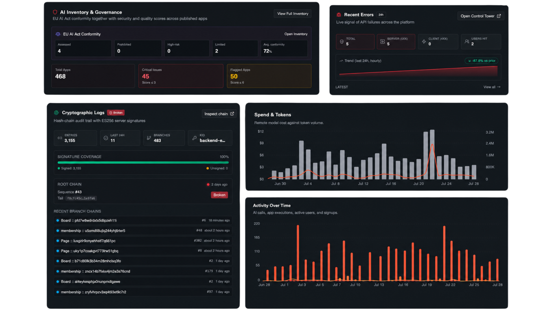 Governance — Flow-Like AI inventory, security, audit, and usage governance dashboards