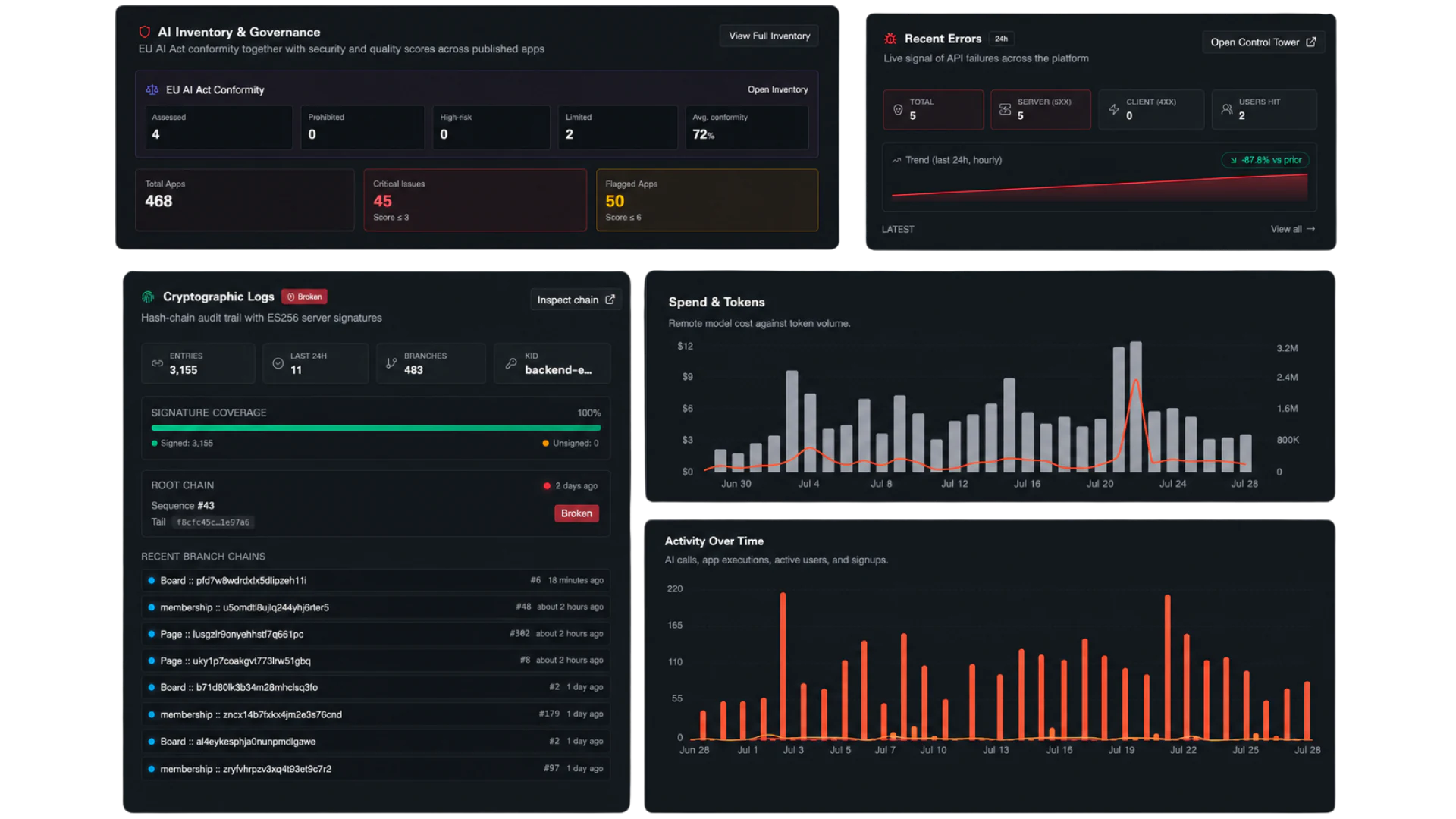 Governance — Flow-Like AI inventory, security, audit, and usage governance dashboards