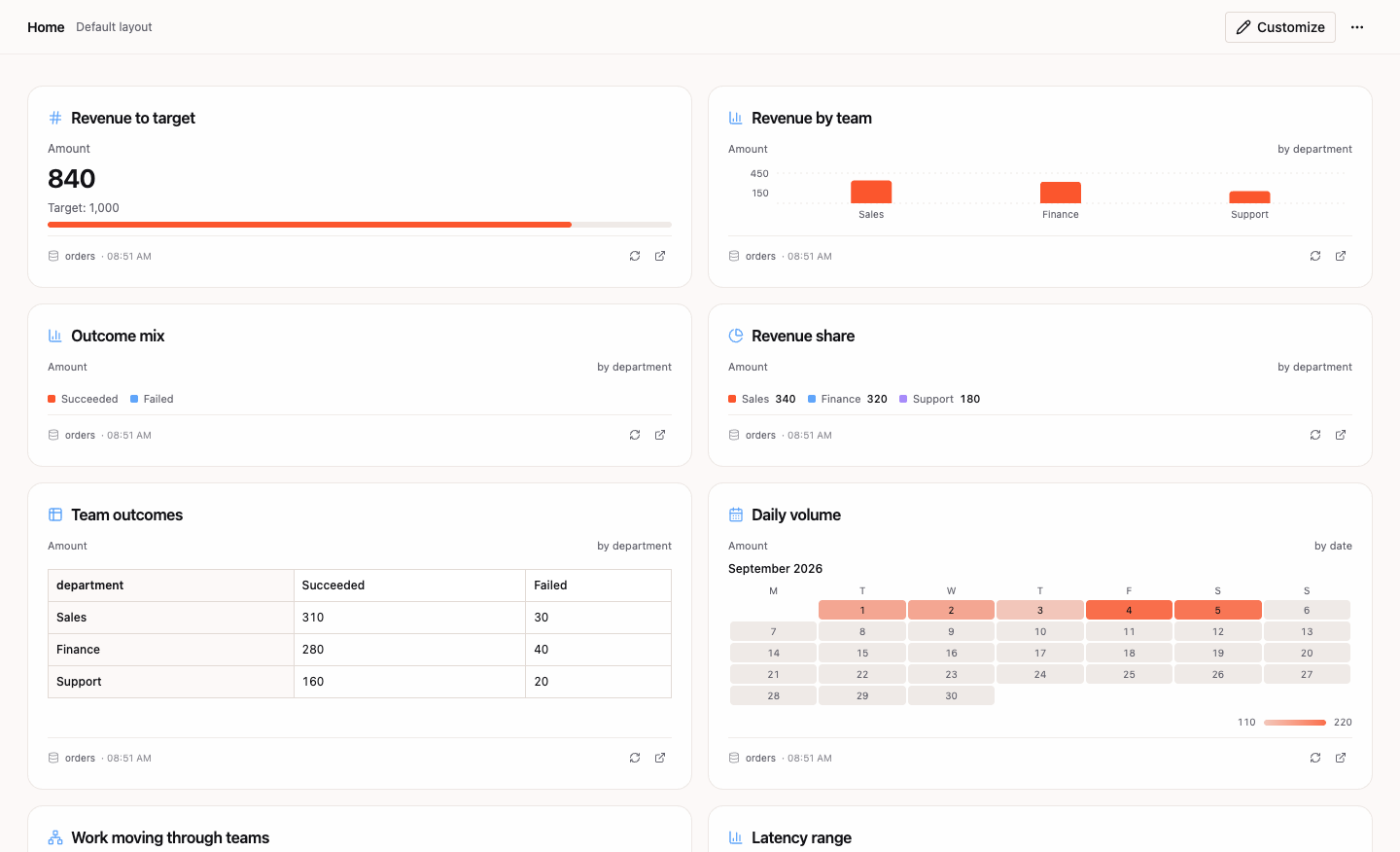 A light Flow-Like operations Home with a revenue target, bar and stacked charts, a donut breakdown, a pivot table, and a calendar heatmap
